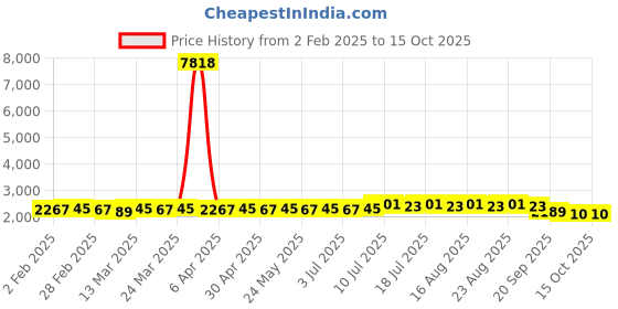 myntra.com Anouk Olive Geometric Embroidered Straight Kurta With Pyjamas And Nehru Jacket anouk Price History Graph from 2 Feb 2025 to 14 Oct 2025