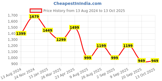 myntra.com Anouk Olive Green & Magenta Geometric Woven Design Zari Banarasi Saree anouk Price History Graph from 13 Aug 2024 to 13 Oct 2025