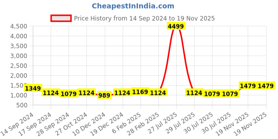 myntra.com Anouk Olive Green & Orange Pure Linen Floral Printed Saree anouk Price History Graph from 14 Sep 2024 to 19 Nov 2025