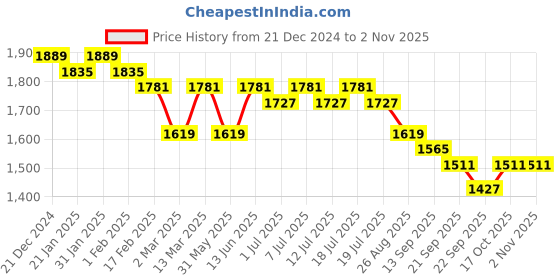 myntra.com Anouk Olive Green Ethnic Motifs Embroidered Mandarin Collar Mirror Work Straight kurta anouk Price History Graph from 21 Dec 2024 to 2 Nov 2025