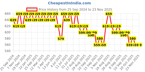 myntra.com Anouk Olive Green Ethnic Motifs Printed Band Collar Straight Kurta anouk Price History Graph from 25 Sep 2024 to 23 Nov 2025