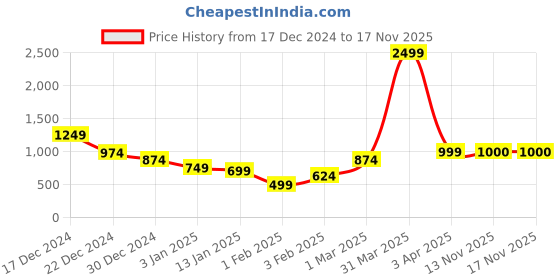 myntra.com Anouk Olive Green Ethnic Motifs Printed Open Front Shrug anouk Price History Graph from 17 Dec 2024 to 16 Nov 2025