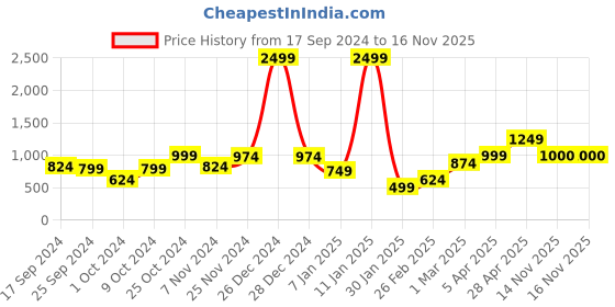 myntra.com Anouk Olive Green Ethnic Motifs Printed V-Neck Winter Open Front Longline Shrug anouk Price History Graph from 17 Sep 2024 to 15 Nov 2025