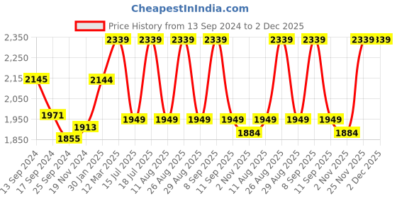myntra.com Anouk Olive Green Floral Embroidered Sequined Straight Kurta with Trousers & Dupatta anouk Price History Graph from 13 Sep 2024 to 2 Dec 2025