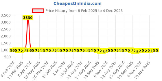 myntra.com Anouk Olive Green Floral Printed Mandarin Collar Straight Kurta With Pyjamas anouk Price History Graph from 6 Feb 2025 to 4 Dec 2025