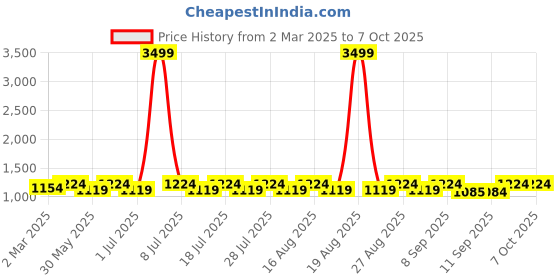 myntra.com Anouk Olive Green Floral Printed Sequinned Mandarin Collar Kurta With Pyjamas anouk Price History Graph from 2 Mar 2025 to 6 Oct 2025