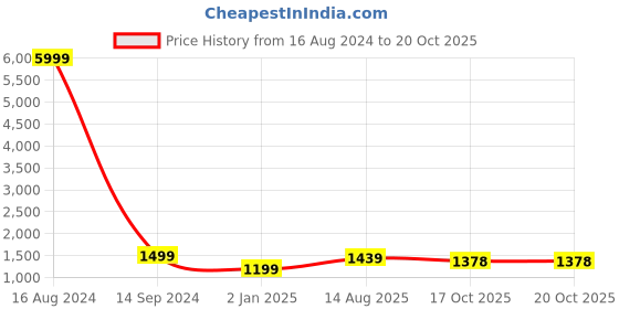 myntra.com Anouk Olive Green Solid Saree anouk Price History Graph from 16 Aug 2024 to 19 Oct 2025