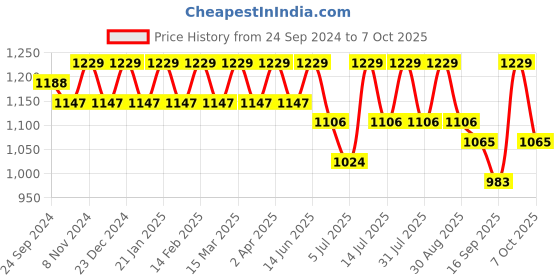 myntra.com Anouk Olive Woven Design Mandarin Collar Thread Work Kurta With Pyjamas anouk Price History Graph from 24 Sep 2024 to 7 Oct 2025