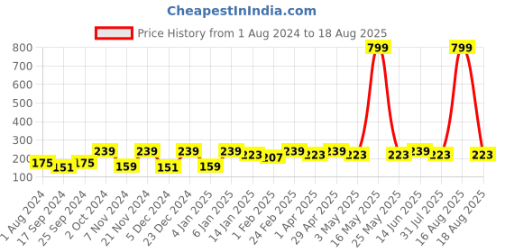 myntra.com Anouk Om Charm Beaded Rakhi Greeting Card & Roli Chawal Card Brother Gift Set anouk Price History Graph from 1 Aug 2024 to 18 Aug 2025