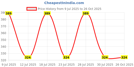myntra.com Anouk Om Design Rakhi With Thali Greeting Card & Roli Chawal anouk Price History Graph from 9 Jul 2025 to 26 Oct 2025