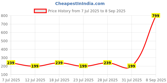 myntra.com Anouk Om Rakhi With Greeting Card Gift Set anouk Price History Graph from 7 Jul 2025 to 8 Sep 2025
