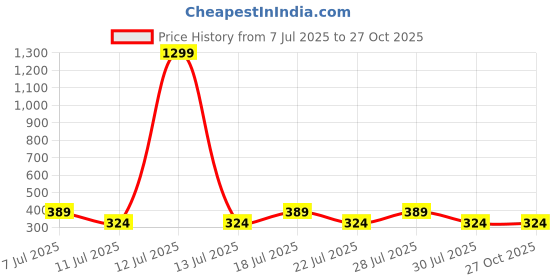 myntra.com Anouk Om Rakhi With Quirky Card & Thali anouk Price History Graph from 7 Jul 2025 to 27 Oct 2025