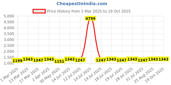 myntra.com Anouk Ombre Dyed Embroidered Saree anouk Price History Graph from 1 Mar 2025 to 19 Oct 2025