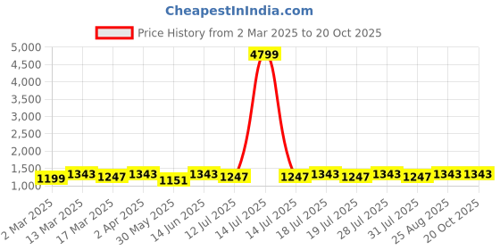 myntra.com Anouk Ombre Dyed Embroidered Saree anouk Price History Graph from 2 Mar 2025 to 19 Oct 2025