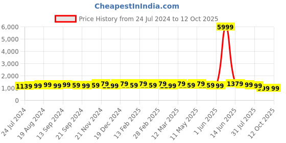 myntra.com Anouk Ombre Dyed Pure Cotton Saree anouk Price History Graph from 24 Jul 2024 to 12 Oct 2025