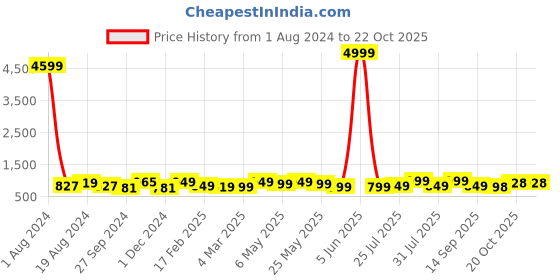 myntra.com Anouk Ombre Dyed Pure Linen Saree anouk Price History Graph from 1 Aug 2024 to 20 Oct 2025
