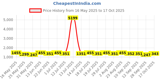 myntra.com Anouk Ombre Dyed Satin Freehand Saree anouk Price History Graph from 16 May 2025 to 17 Oct 2025