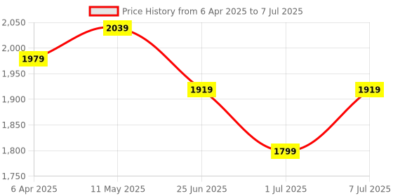 myntra.com Anouk Ombre Dyed Thread Work Chanderi Silk Kurta With Trouser And Dupatta anouk Price History Graph from 6 Apr 2025 to 7 Jul 2025