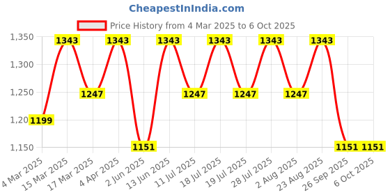 myntra.com Anouk Ombre Poly Chiffon Saree anouk Price History Graph from 4 Mar 2025 to 5 Oct 2025