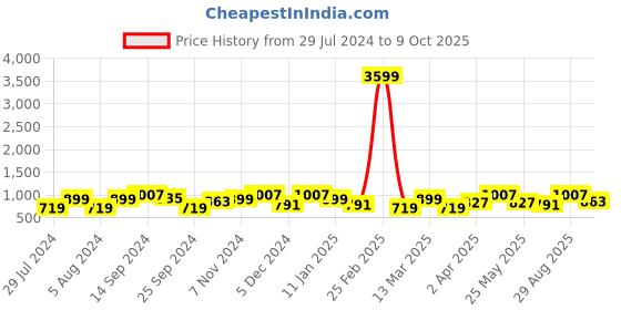 myntra.com Anouk Ombre Satin Saree anouk Price History Graph from 29 Jul 2024 to 9 Oct 2025