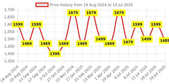 myntra.com Anouk Ombre Sequinned Pure Chiffon Saree anouk Price History Graph from 19 Aug 2024 to 18 Jul 2025