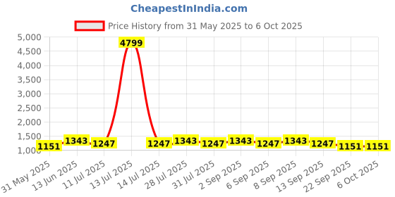 myntra.com Anouk Ombre Tissue Designer Saree anouk Price History Graph from 31 May 2025 to 5 Oct 2025