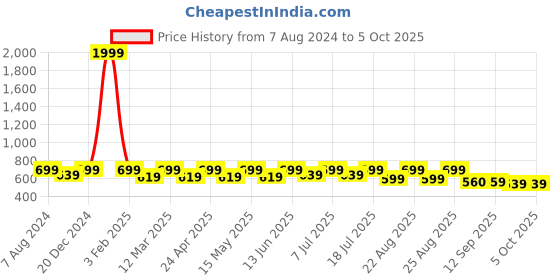 myntra.com Anouk One Toe Block Heels anouk Price History Graph from 7 Aug 2024 to 5 Oct 2025