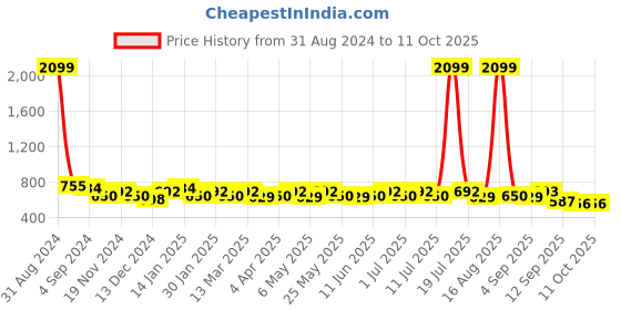 myntra.com Anouk One Toe Flats anouk Price History Graph from 31 Aug 2024 to 11 Oct 2025