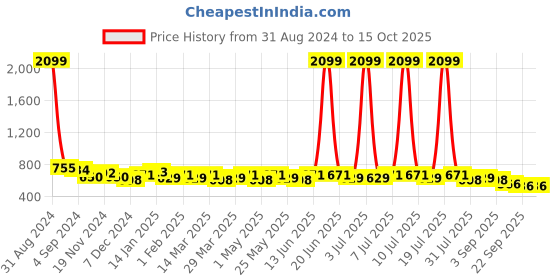 myntra.com Anouk One Toe Flats anouk Price History Graph from 31 Aug 2024 to 15 Oct 2025