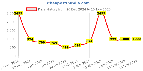 myntra.com Anouk Open Front Shrug anouk Price History Graph from 26 Dec 2024 to 15 Nov 2025