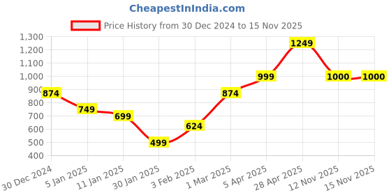 myntra.com Anouk Open Front Shrug anouk Price History Graph from 30 Dec 2024 to 14 Nov 2025