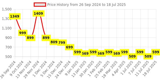 myntra.com Anouk Open Front With Back Strap Sandals RN_ANK_51_Wht_36-White anouk Price History Graph from 26 Sep 2024 to 11 Jul 2025