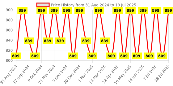 myntra.com Anouk Open Toe Block Heels anouk Price History Graph from 31 Aug 2024 to 11 Jul 2025