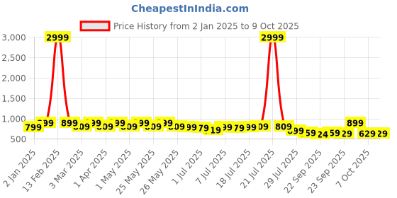 myntra.com Anouk Open Toe Comfort Heel Sandals anouk Price History Graph from 2 Jan 2025 to 8 Oct 2025