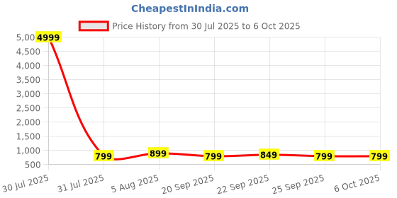 myntra.com Anouk Open Toe Flats anouk Price History Graph from 30 Jul 2025 to 5 Oct 2025