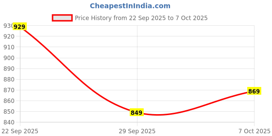 myntra.com Anouk Open Toe Flats anouk Price History Graph from 22 Sep 2025 to 7 Oct 2025