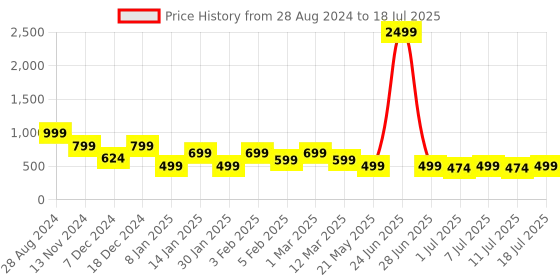 myntra.com Anouk Open Toe Wedge Heels anouk Price History Graph from 28 Aug 2024 to 11 Jul 2025