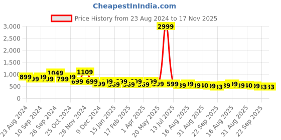 myntra.com Anouk Open Toe Wedge Heels anouk Price History Graph from 23 Aug 2024 to 17 Nov 2025