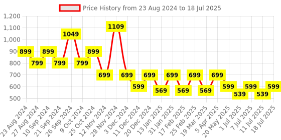 myntra.com Anouk Open Toe Wedge Heels anouk Price History Graph from 23 Aug 2024 to 11 Jul 2025