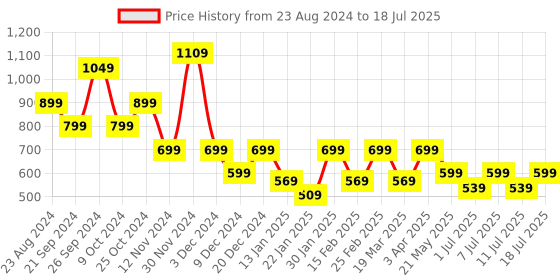 myntra.com Anouk Open Toe Wedge Heels anouk Price History Graph from 23 Aug 2024 to 11 Jul 2025