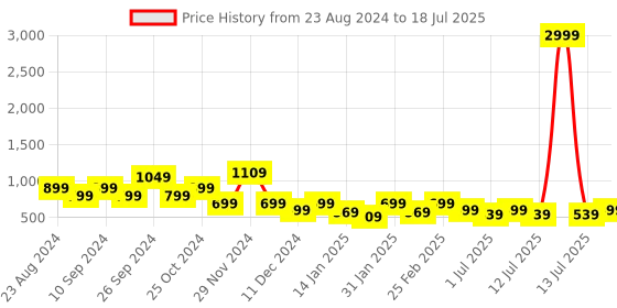 myntra.com Anouk Open Toe Wedge Heels anouk Price History Graph from 23 Aug 2024 to 13 Jul 2025