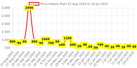 myntra.com Anouk Open Toe Wedge Sandals anouk Price History Graph from 23 Aug 2024 to 11 Jul 2025