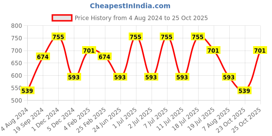 myntra.com Anouk Orange & Blue Checked Embroidered Saree anouk Price History Graph from 4 Aug 2024 to 25 Oct 2025