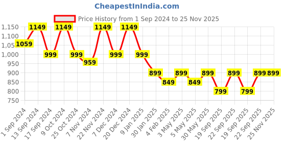 myntra.com anouk rustic Anouk Orange & Gold-Toned Bandhani Zari Pure Chiffon Bandhani Saree anouk rustic Price History Graph from 1 Sep 2024 to 25 Nov 2025