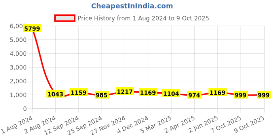 myntra.com Anouk Orange & Gold-Toned Ethnic Motif Woven Design Zari Saree anouk Price History Graph from 1 Aug 2024 to 9 Oct 2025