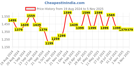 myntra.com Anouk Orange & Gold-Toned Ethnic Motifs Printed Beads & Stones Bagru Saree anouk Price History Graph from 19 Aug 2024 to 4 Nov 2025