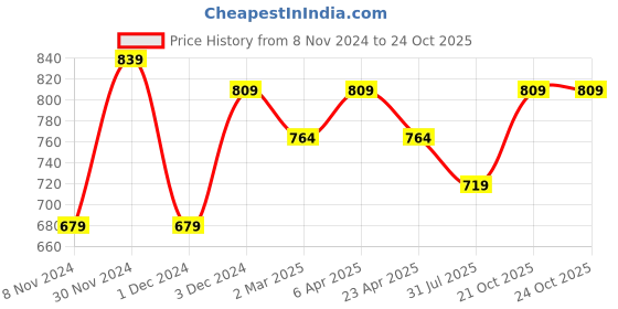 myntra.com anouk rustic Anouk Orange & Gold-Toned Woven Design Zari Chanderi Saree anouk rustic Price History Graph from 8 Nov 2024 to 21 Oct 2025