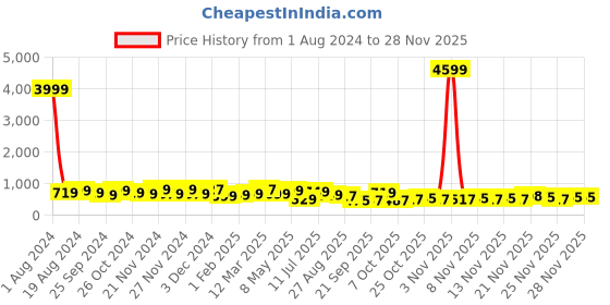myntra.com anouk rustic Anouk Orange & Gold-Toned Woven Design Zari Detailed Art Silk Chanderi Saree anouk rustic Price History Graph from 1 Aug 2024 to 26 Nov 2025