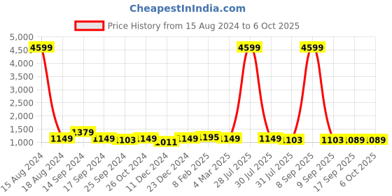 myntra.com Anouk Orange & Peach-Coloured Linen Blend Taant Saree anouk Price History Graph from 15 Aug 2024 to 5 Oct 2025