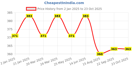 myntra.com Anouk Orange & Pink Silver-Plated Beaded Jewellery Set anouk Price History Graph from 2 Jan 2025 to 23 Oct 2025